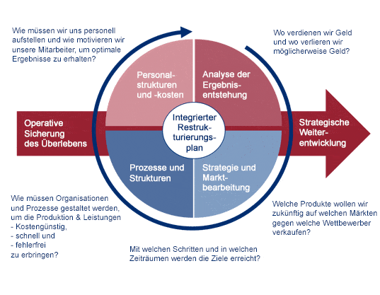 Ganzheitlich Das ganzheitliche Vorgehensmodell von HANSE Consulting für Restrukturierungskonzepte