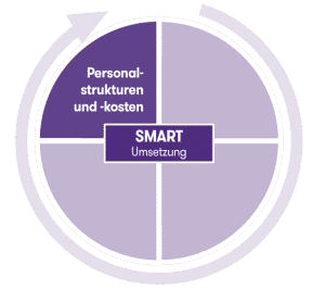 Personalstrukturen und -kosten